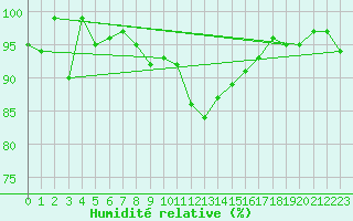Courbe de l'humidit relative pour Aigle (Sw)