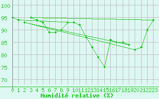 Courbe de l'humidit relative pour Salzburg / Freisaal