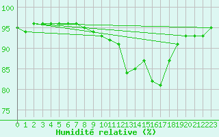 Courbe de l'humidit relative pour Amur (79)