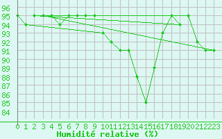 Courbe de l'humidit relative pour Saint-Philbert-sur-Risle (27)