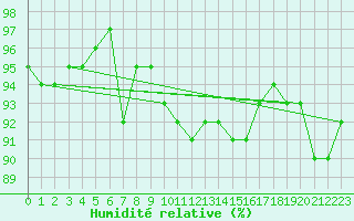 Courbe de l'humidit relative pour Gruissan (11)
