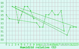 Courbe de l'humidit relative pour Obertauern