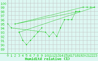 Courbe de l'humidit relative pour Tromso Skattora