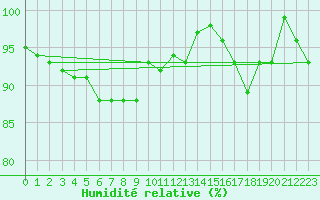 Courbe de l'humidit relative pour Solendet