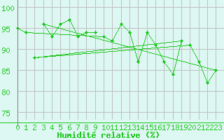 Courbe de l'humidit relative pour Bo I Vesteralen