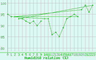 Courbe de l'humidit relative pour Edinburgh (UK)