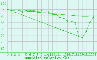 Courbe de l'humidit relative pour Liefrange (Lu)