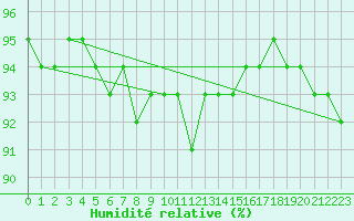 Courbe de l'humidit relative pour Puolanka Paljakka