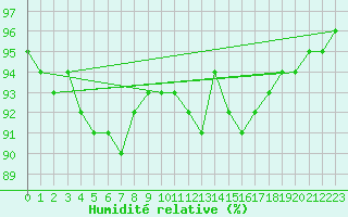 Courbe de l'humidit relative pour Niort (79)