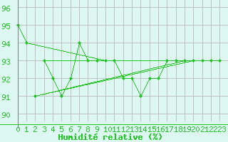 Courbe de l'humidit relative pour Weinbiet