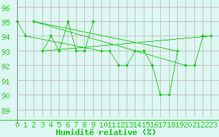 Courbe de l'humidit relative pour Courcouronnes (91)