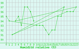 Courbe de l'humidit relative pour Kankaanpaa Niinisalo