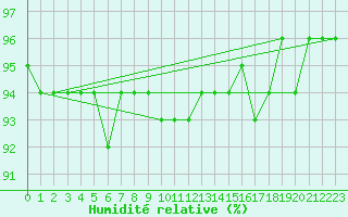 Courbe de l'humidit relative pour Puerto de San Isidro