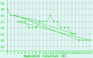 Courbe de l'humidit relative pour Ceahlau Toaca