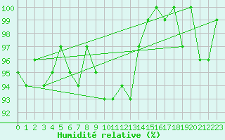 Courbe de l'humidit relative pour Wdenswil