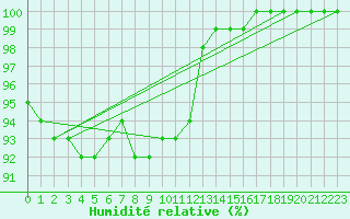 Courbe de l'humidit relative pour Croisette (62)