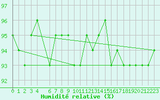 Courbe de l'humidit relative pour Bonnecombe - Les Salces (48)