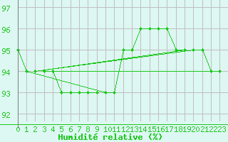 Courbe de l'humidit relative pour Oberriet / Kriessern