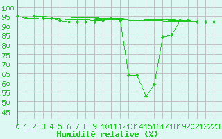 Courbe de l'humidit relative pour Chamonix-Mont-Blanc (74)