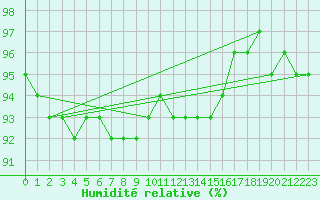 Courbe de l'humidit relative pour Kuhmo Kalliojoki