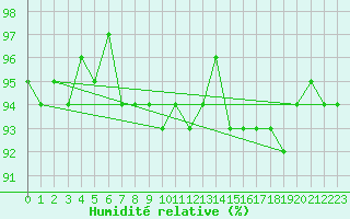 Courbe de l'humidit relative pour Gardelegen
