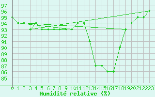 Courbe de l'humidit relative pour Sainte-Genevive-des-Bois (91)