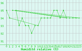 Courbe de l'humidit relative pour Zamosc