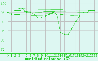 Courbe de l'humidit relative pour Dolembreux (Be)