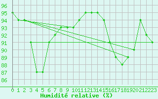 Courbe de l'humidit relative pour Voiron (38)
