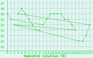 Courbe de l'humidit relative pour Rovaniemi Rautatieasema