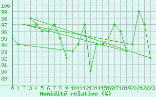 Courbe de l'humidit relative pour Langdon Bay