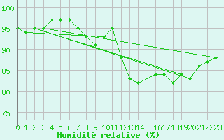 Courbe de l'humidit relative pour St.Poelten Landhaus