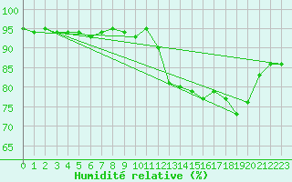 Courbe de l'humidit relative pour Muret (31)