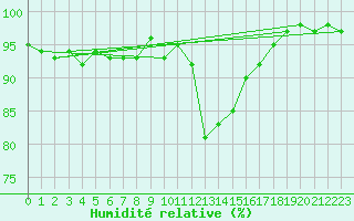 Courbe de l'humidit relative pour Windischgarsten