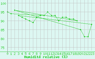 Courbe de l'humidit relative pour Boulmer