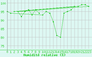 Courbe de l'humidit relative pour Dax (40)