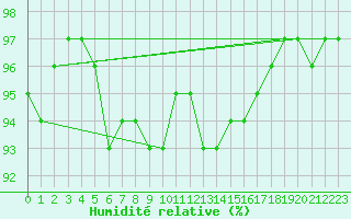 Courbe de l'humidit relative pour Reims-Prunay (51)