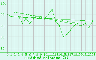 Courbe de l'humidit relative pour Fameck (57)