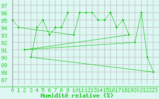 Courbe de l'humidit relative pour Napf (Sw)