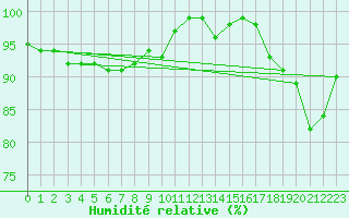 Courbe de l'humidit relative pour Albert-Bray (80)
