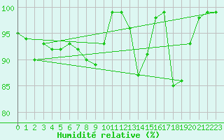 Courbe de l'humidit relative pour Ebnat-Kappel