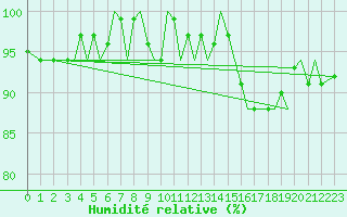 Courbe de l'humidit relative pour Jersey (UK)