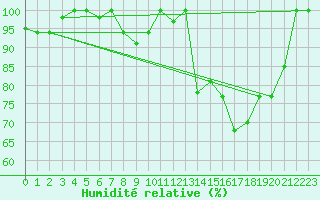 Courbe de l'humidit relative pour Lamezia Terme