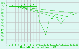Courbe de l'humidit relative pour Bannay (18)