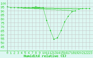 Courbe de l'humidit relative pour Aflenz