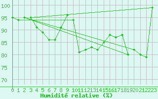 Courbe de l'humidit relative pour Monte S. Angelo