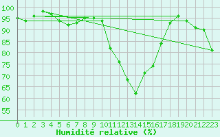 Courbe de l'humidit relative pour La Coruna