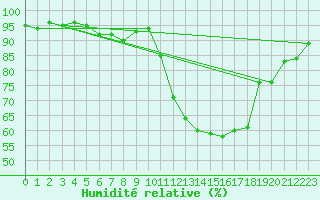 Courbe de l'humidit relative pour Kempten