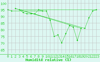 Courbe de l'humidit relative pour Saint-Auban (04)