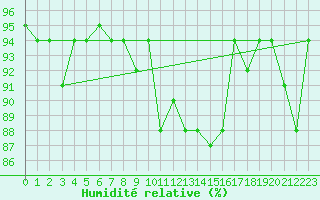 Courbe de l'humidit relative pour Tetuan / Sania Ramel